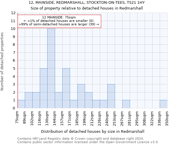 12, MAINSIDE, REDMARSHALL, STOCKTON-ON-TEES, TS21 1HY: Size of property relative to detached houses in Redmarshall