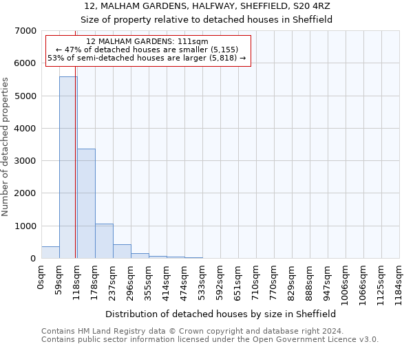 12, MALHAM GARDENS, HALFWAY, SHEFFIELD, S20 4RZ: Size of property relative to detached houses in Sheffield