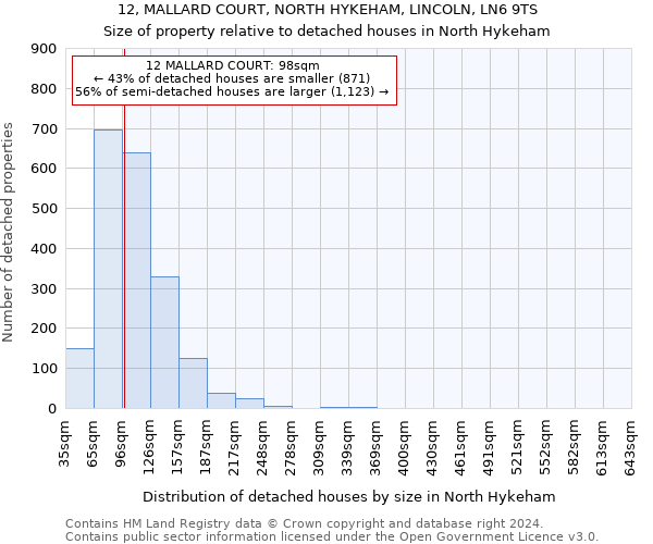 12, MALLARD COURT, NORTH HYKEHAM, LINCOLN, LN6 9TS: Size of property relative to detached houses in North Hykeham