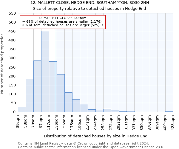 12, MALLETT CLOSE, HEDGE END, SOUTHAMPTON, SO30 2NH: Size of property relative to detached houses in Hedge End