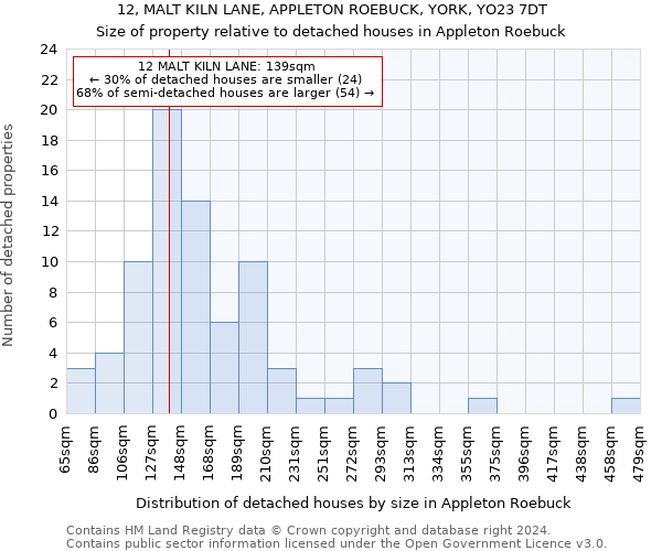 12, MALT KILN LANE, APPLETON ROEBUCK, YORK, YO23 7DT: Size of property relative to detached houses in Appleton Roebuck