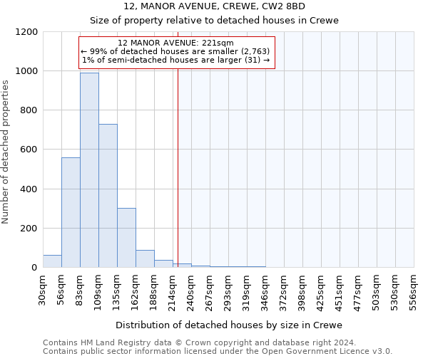 12, MANOR AVENUE, CREWE, CW2 8BD: Size of property relative to detached houses in Crewe