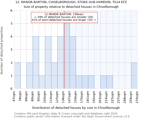 12, MANOR BARTON, CHISELBOROUGH, STOKE-SUB-HAMDON, TA14 6TZ: Size of property relative to detached houses in Chiselborough