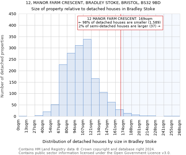 12, MANOR FARM CRESCENT, BRADLEY STOKE, BRISTOL, BS32 9BD: Size of property relative to detached houses in Bradley Stoke