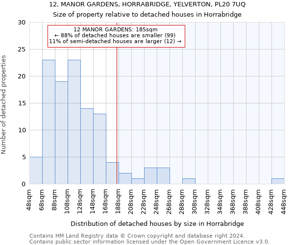 12, MANOR GARDENS, HORRABRIDGE, YELVERTON, PL20 7UQ: Size of property relative to detached houses in Horrabridge