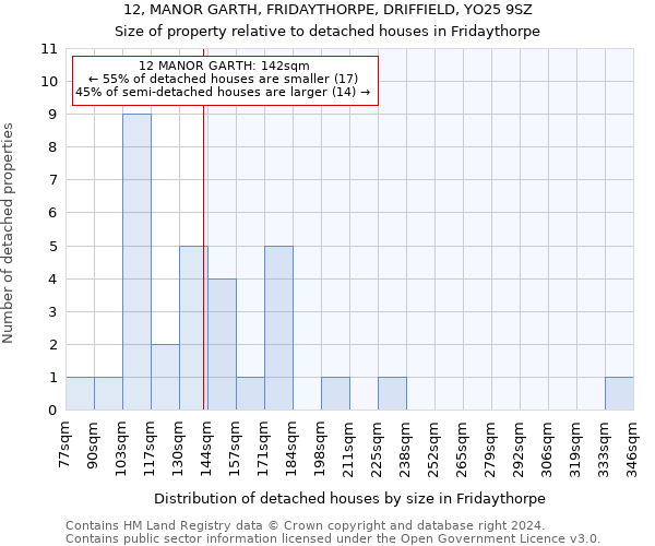 12, MANOR GARTH, FRIDAYTHORPE, DRIFFIELD, YO25 9SZ: Size of property relative to detached houses in Fridaythorpe