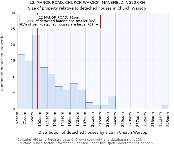 12, MANOR ROAD, CHURCH WARSOP, MANSFIELD, NG20 0RH: Size of property relative to detached houses in Church Warsop