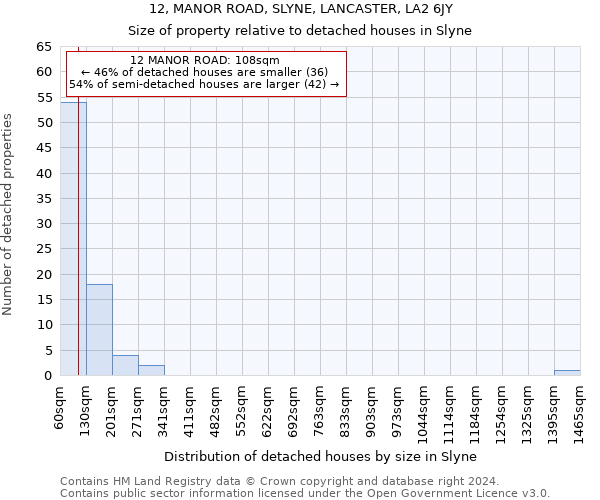 12, MANOR ROAD, SLYNE, LANCASTER, LA2 6JY: Size of property relative to detached houses in Slyne