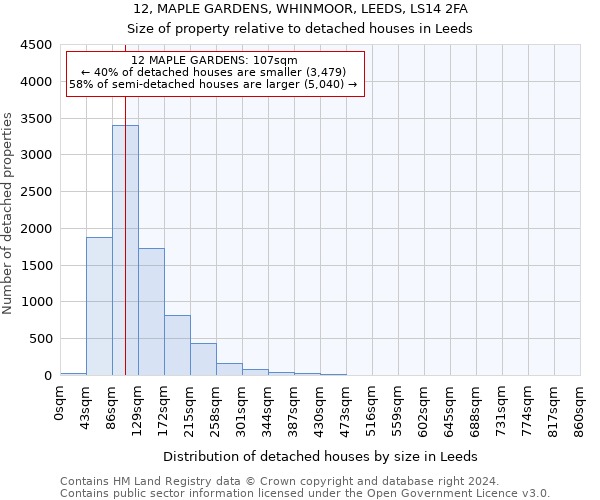 12, MAPLE GARDENS, WHINMOOR, LEEDS, LS14 2FA: Size of property relative to detached houses in Leeds