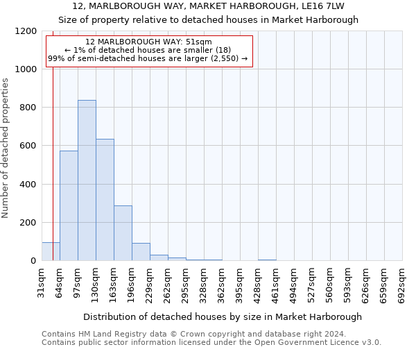 12, MARLBOROUGH WAY, MARKET HARBOROUGH, LE16 7LW: Size of property relative to detached houses in Market Harborough
