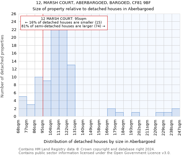 12, MARSH COURT, ABERBARGOED, BARGOED, CF81 9BF: Size of property relative to detached houses in Aberbargoed