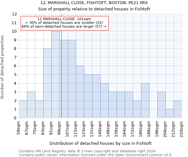 12, MARSHALL CLOSE, FISHTOFT, BOSTON, PE21 0RX: Size of property relative to detached houses in Fishtoft