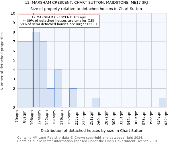 12, MARSHAM CRESCENT, CHART SUTTON, MAIDSTONE, ME17 3RJ: Size of property relative to detached houses in Chart Sutton