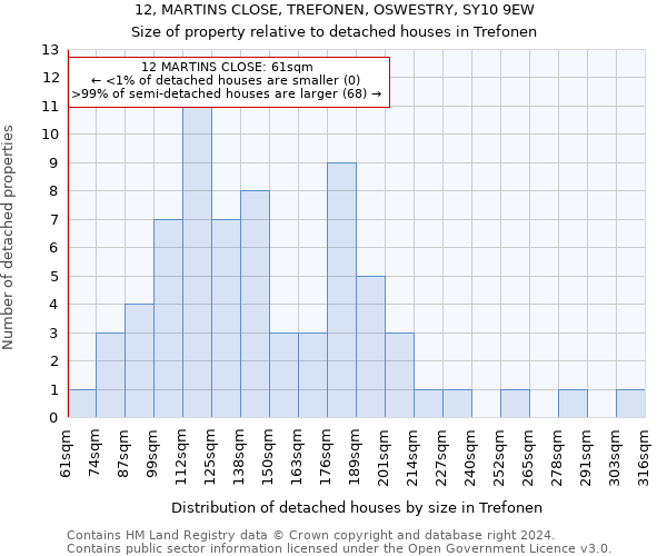 12, MARTINS CLOSE, TREFONEN, OSWESTRY, SY10 9EW: Size of property relative to detached houses in Trefonen