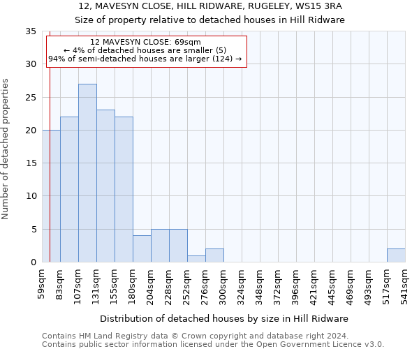 12, MAVESYN CLOSE, HILL RIDWARE, RUGELEY, WS15 3RA: Size of property relative to detached houses in Hill Ridware