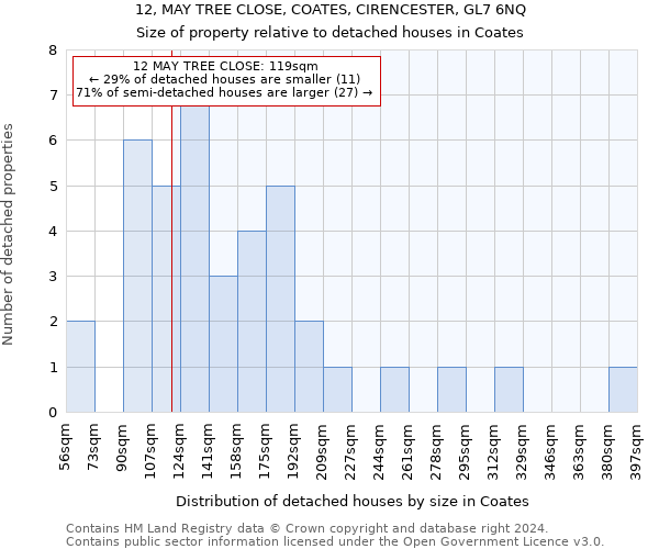 12, MAY TREE CLOSE, COATES, CIRENCESTER, GL7 6NQ: Size of property relative to detached houses in Coates