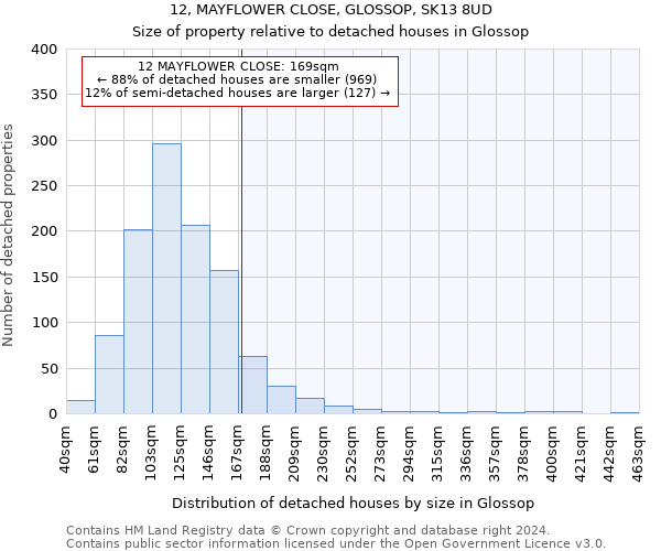 12, MAYFLOWER CLOSE, GLOSSOP, SK13 8UD: Size of property relative to detached houses in Glossop