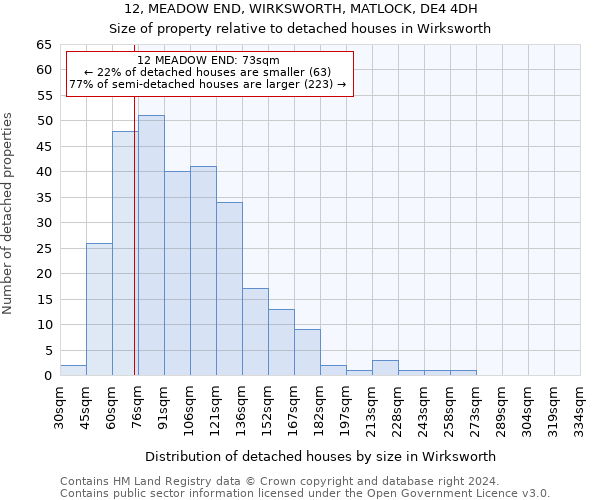 12, MEADOW END, WIRKSWORTH, MATLOCK, DE4 4DH: Size of property relative to detached houses in Wirksworth