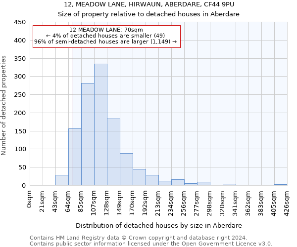 12, MEADOW LANE, HIRWAUN, ABERDARE, CF44 9PU: Size of property relative to detached houses in Aberdare