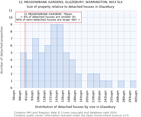 12, MEADOWBANK GARDENS, GLAZEBURY, WARRINGTON, WA3 5LX: Size of property relative to detached houses in Glazebury