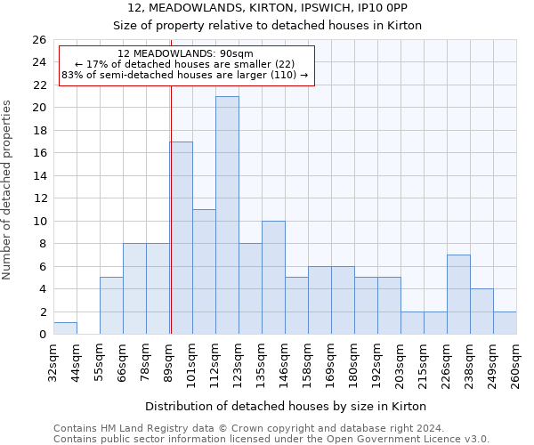 12, MEADOWLANDS, KIRTON, IPSWICH, IP10 0PP: Size of property relative to detached houses in Kirton