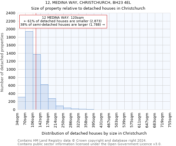 12, MEDINA WAY, CHRISTCHURCH, BH23 4EL: Size of property relative to detached houses in Christchurch