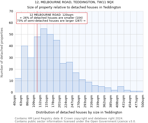 12, MELBOURNE ROAD, TEDDINGTON, TW11 9QX: Size of property relative to detached houses in Teddington
