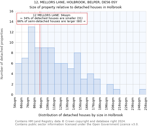 12, MELLORS LANE, HOLBROOK, BELPER, DE56 0SY: Size of property relative to detached houses in Holbrook