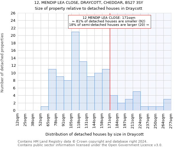 12, MENDIP LEA CLOSE, DRAYCOTT, CHEDDAR, BS27 3SY: Size of property relative to detached houses in Draycott