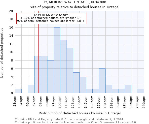 12, MERLINS WAY, TINTAGEL, PL34 0BP: Size of property relative to detached houses in Tintagel