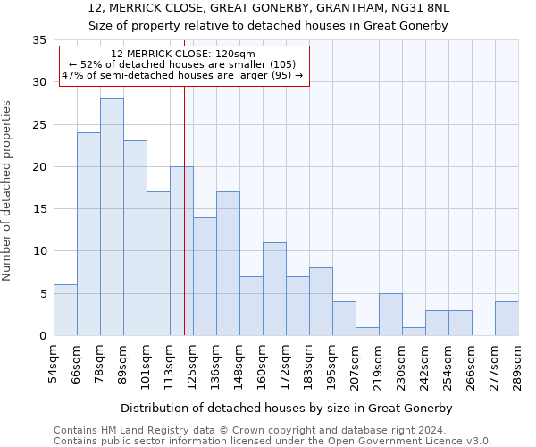 12, MERRICK CLOSE, GREAT GONERBY, GRANTHAM, NG31 8NL: Size of property relative to detached houses in Great Gonerby