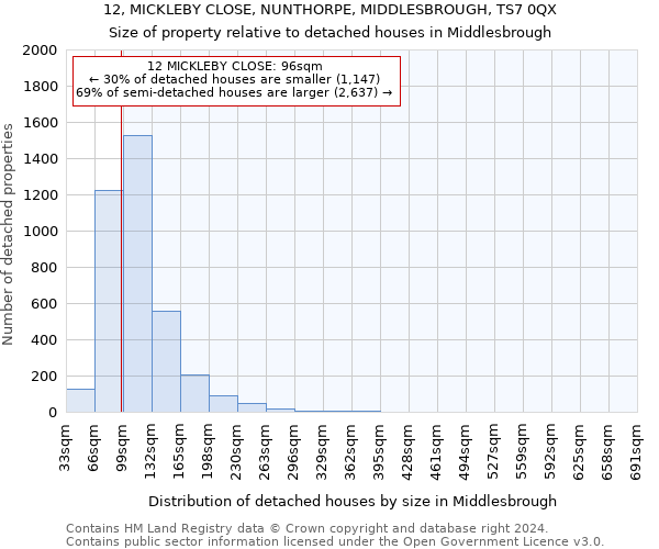 12, MICKLEBY CLOSE, NUNTHORPE, MIDDLESBROUGH, TS7 0QX: Size of property relative to detached houses in Middlesbrough