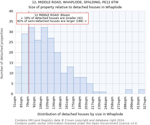 12, MIDDLE ROAD, WHAPLODE, SPALDING, PE12 6TW: Size of property relative to detached houses in Whaplode
