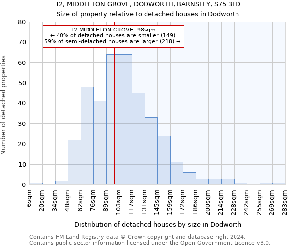 12, MIDDLETON GROVE, DODWORTH, BARNSLEY, S75 3FD: Size of property relative to detached houses in Dodworth