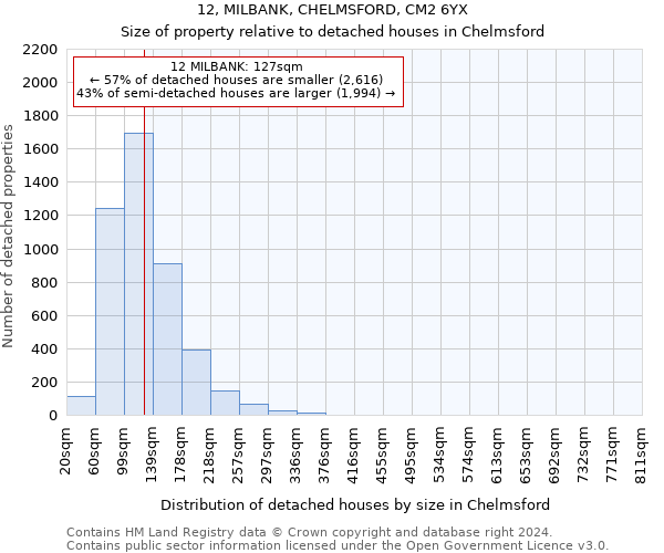 12, MILBANK, CHELMSFORD, CM2 6YX: Size of property relative to detached houses in Chelmsford