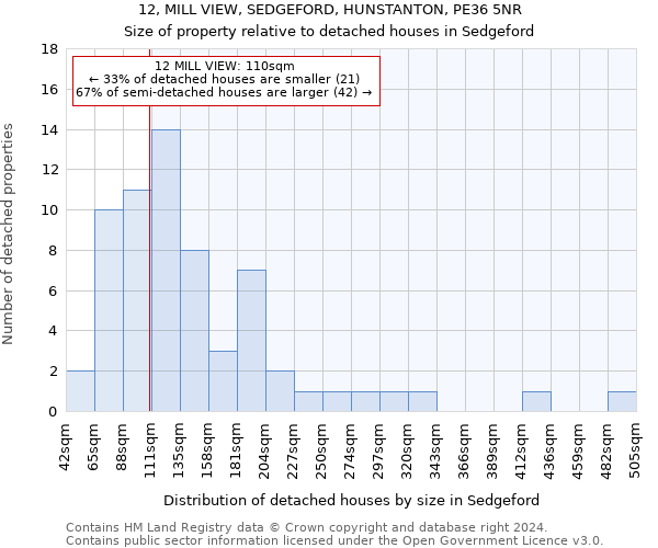 12, MILL VIEW, SEDGEFORD, HUNSTANTON, PE36 5NR: Size of property relative to detached houses in Sedgeford