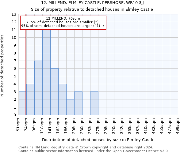 12, MILLEND, ELMLEY CASTLE, PERSHORE, WR10 3JJ: Size of property relative to detached houses in Elmley Castle