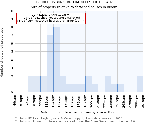 12, MILLERS BANK, BROOM, ALCESTER, B50 4HZ: Size of property relative to detached houses in Broom