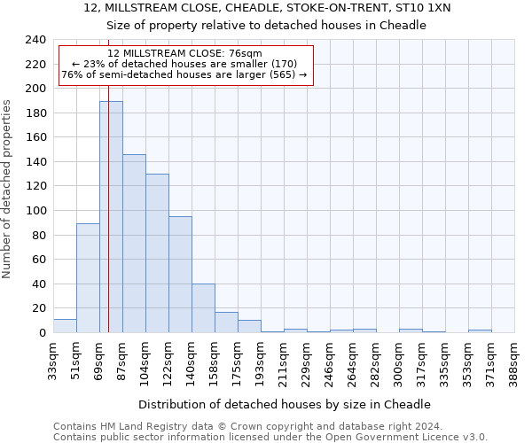 12, MILLSTREAM CLOSE, CHEADLE, STOKE-ON-TRENT, ST10 1XN: Size of property relative to detached houses in Cheadle