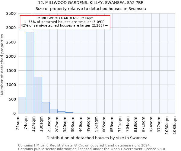 12, MILLWOOD GARDENS, KILLAY, SWANSEA, SA2 7BE: Size of property relative to detached houses in Swansea