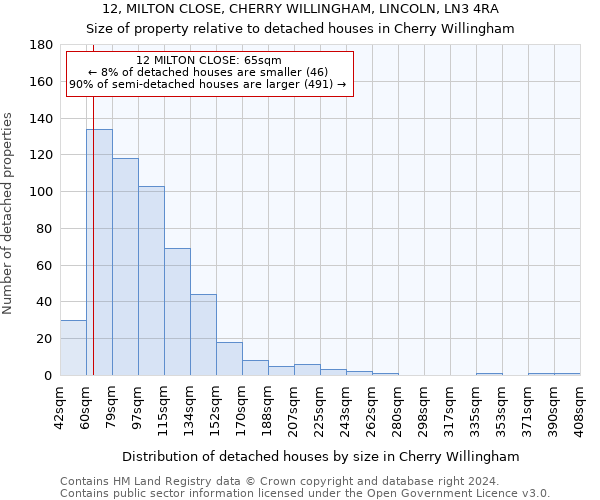 12, MILTON CLOSE, CHERRY WILLINGHAM, LINCOLN, LN3 4RA: Size of property relative to detached houses in Cherry Willingham