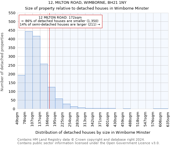12, MILTON ROAD, WIMBORNE, BH21 1NY: Size of property relative to detached houses in Wimborne Minster