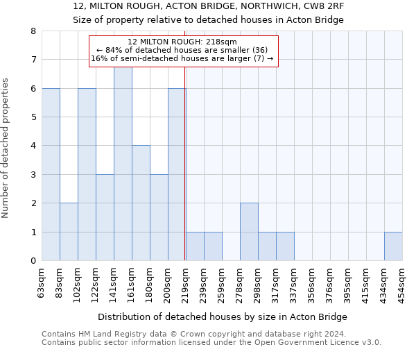 12, MILTON ROUGH, ACTON BRIDGE, NORTHWICH, CW8 2RF: Size of property relative to detached houses in Acton Bridge