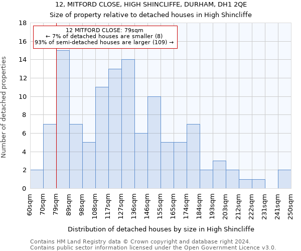 12, MITFORD CLOSE, HIGH SHINCLIFFE, DURHAM, DH1 2QE: Size of property relative to detached houses in High Shincliffe