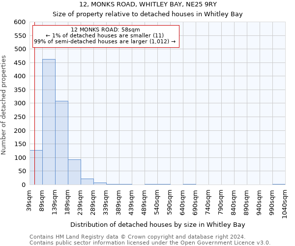 12, MONKS ROAD, WHITLEY BAY, NE25 9RY: Size of property relative to detached houses in Whitley Bay