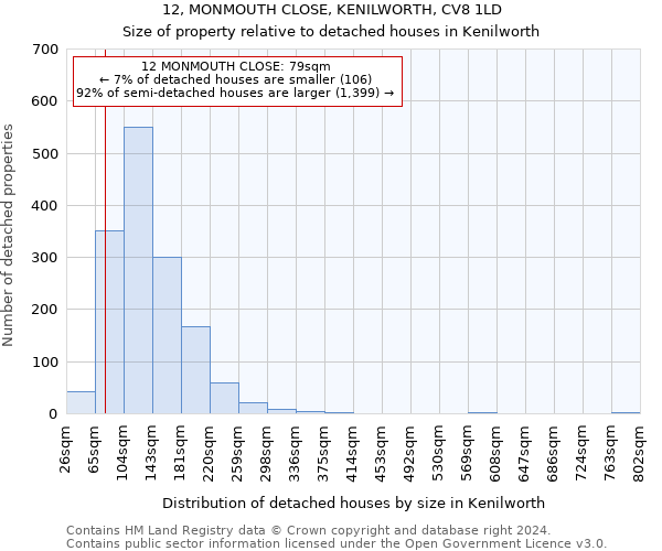 12, MONMOUTH CLOSE, KENILWORTH, CV8 1LD: Size of property relative to detached houses in Kenilworth