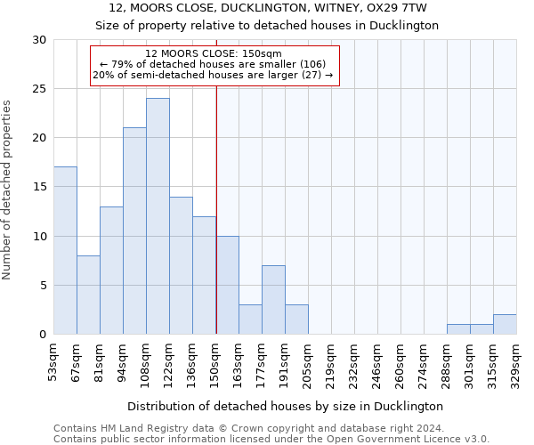 12, MOORS CLOSE, DUCKLINGTON, WITNEY, OX29 7TW: Size of property relative to detached houses in Ducklington