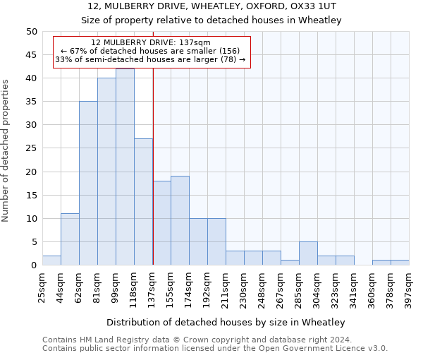 12, MULBERRY DRIVE, WHEATLEY, OXFORD, OX33 1UT: Size of property relative to detached houses in Wheatley