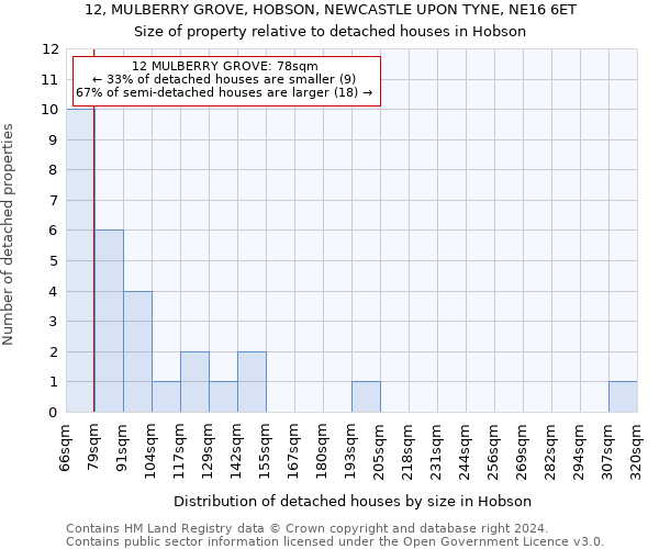 12, MULBERRY GROVE, HOBSON, NEWCASTLE UPON TYNE, NE16 6ET: Size of property relative to detached houses in Hobson