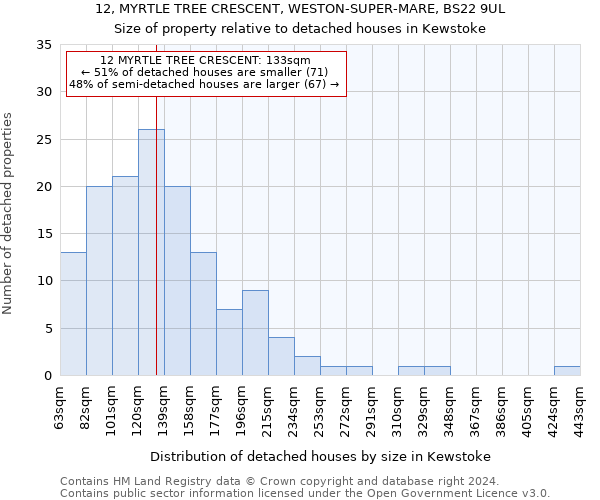 12, MYRTLE TREE CRESCENT, WESTON-SUPER-MARE, BS22 9UL: Size of property relative to detached houses in Kewstoke